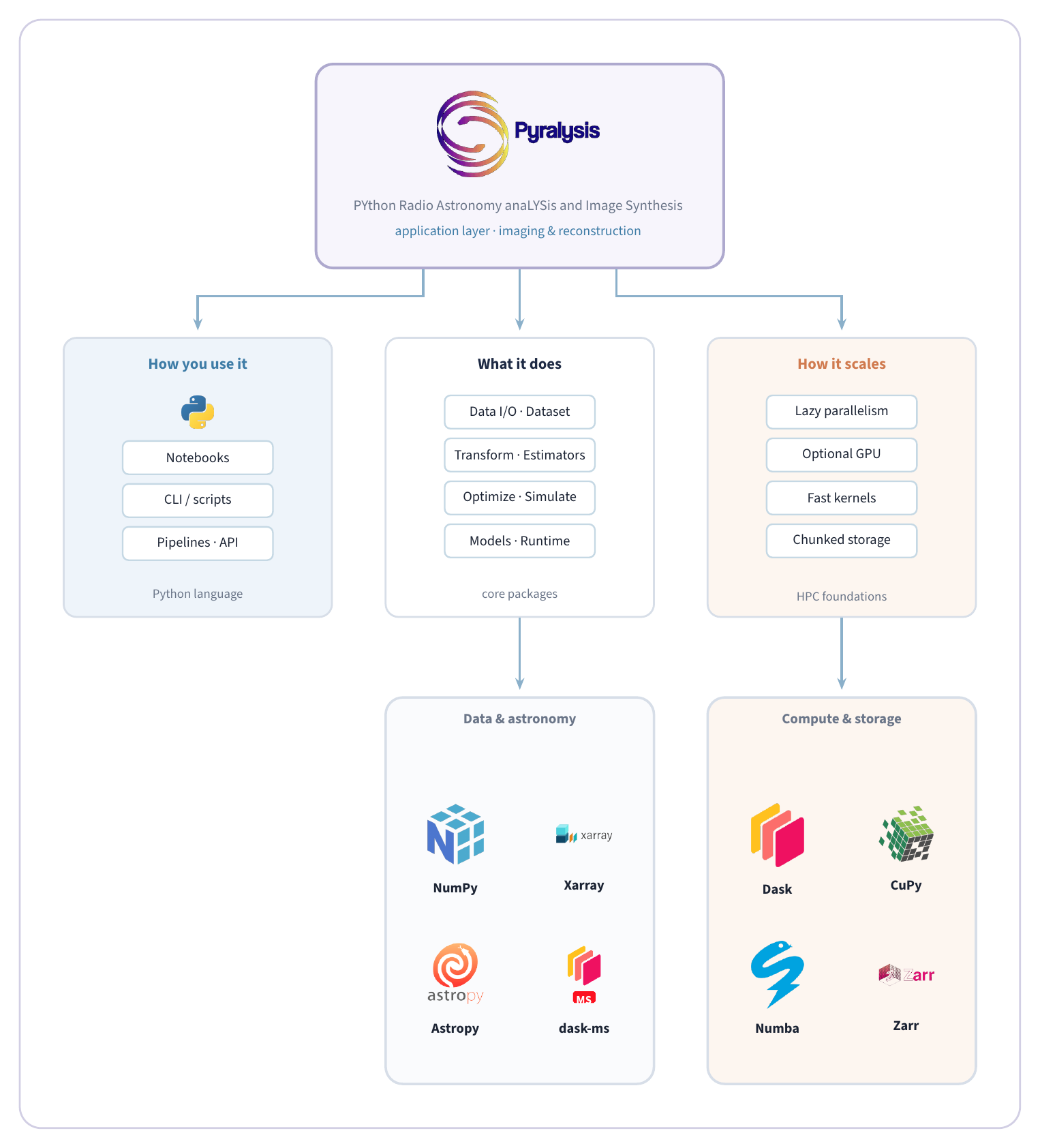 Pyralysis architecture: how you use it, what it does, how it scales, and the libraries underneath