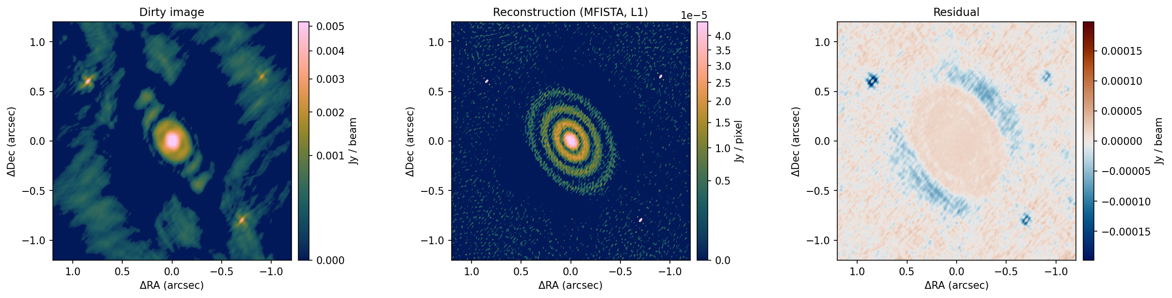 Dirty image, MFISTA reconstruction and residual