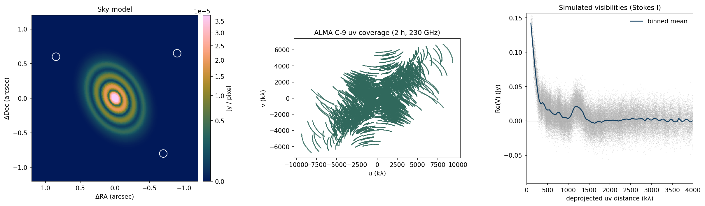 Sky model, ALMA uv coverage and deprojected visibilities